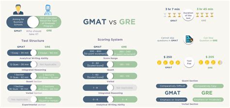 how hard is the gre general test|is gre easy or gmat.